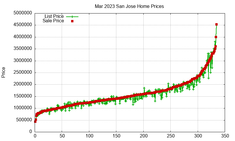 San Jose Homes Just Sold 2023-03 San Jose Homes Just Sold 2023-03