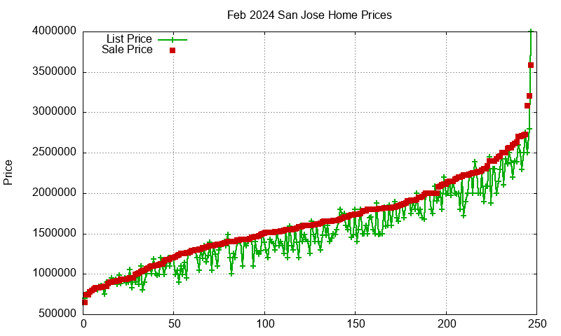 San Jose Homes Just Sold 2024-02