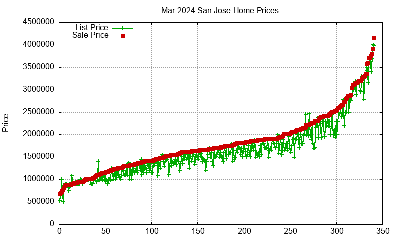 San Jose Homes Just Sold 2024-03 San Jose Homes Just Sold 2024-03