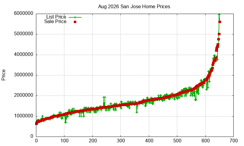 San Jose Homes Just Sold 2026-08