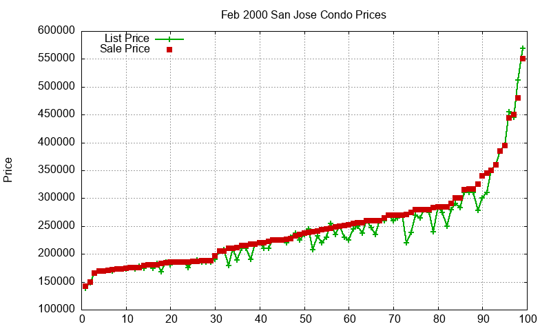 San Jose Condos Just Sold 2000-02