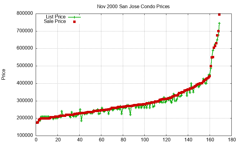 San Jose Condos Just Sold 2000-11