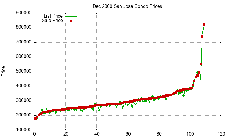 San Jose Condos Just Sold 2000-12