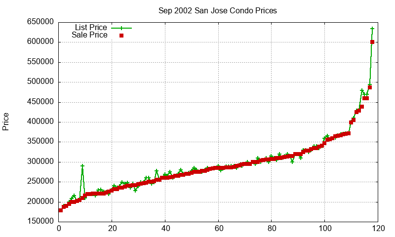San Jose Condos Just Sold 2002-09