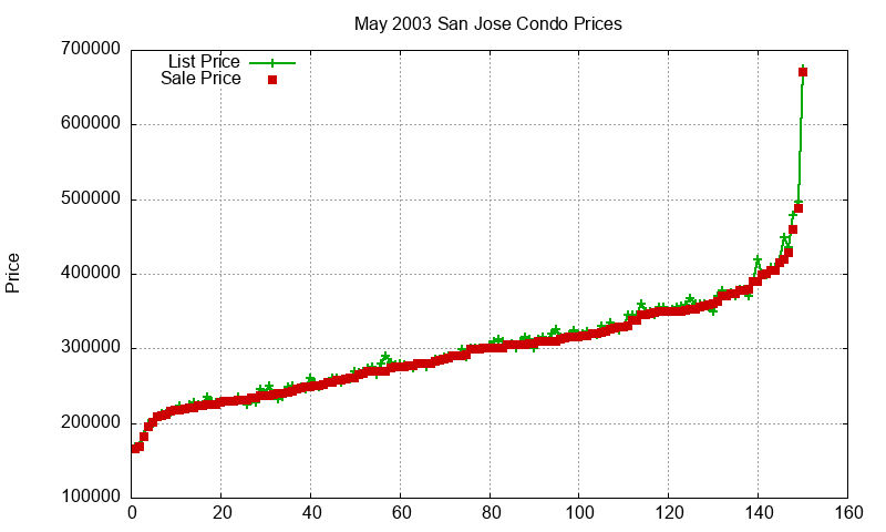 San Jose Condos Just Sold 2003-05 San Jose Condos Just Sold 2003-05