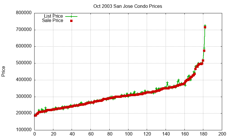 San Jose Condos Just Sold 2003-10 San Jose Condos Just Sold 2003-10