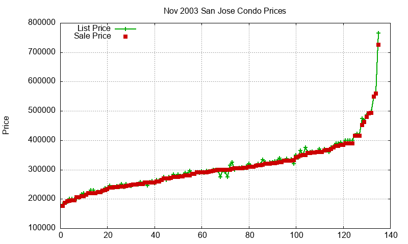 San Jose Condos Just Sold 2003-11 San Jose Condos Just Sold 2003-11