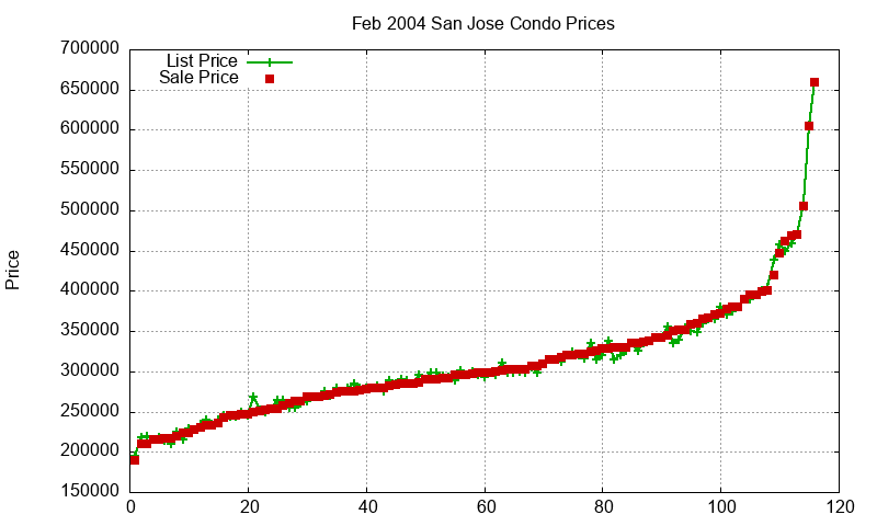 San Jose Condos Just Sold 2004-02 San Jose Condos Just Sold 2004-02