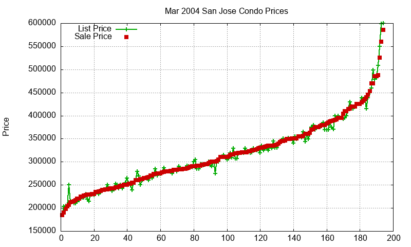 San Jose Condos Just Sold 2004-03 San Jose Condos Just Sold 2004-03
