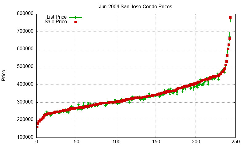 San Jose Condos Just Sold 2004-06 San Jose Condos Just Sold 2004-06