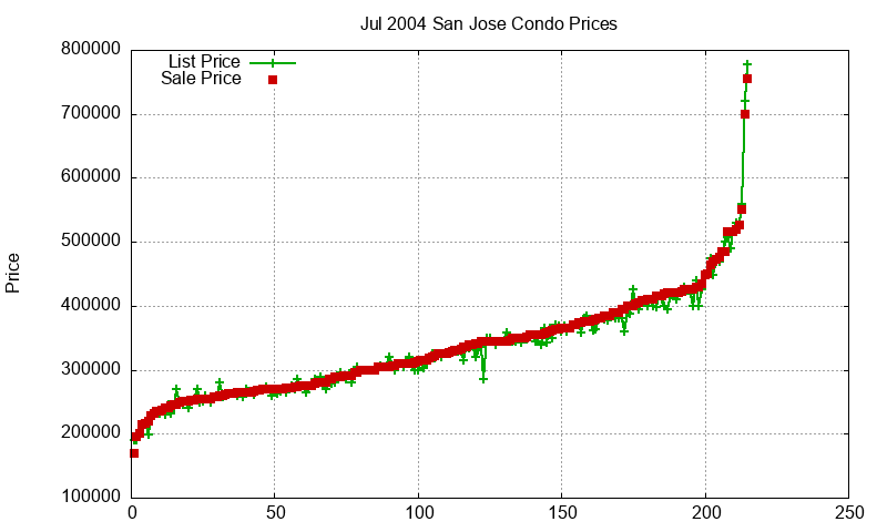 San Jose Condos Just Sold 2004-07 San Jose Condos Just Sold 2004-07