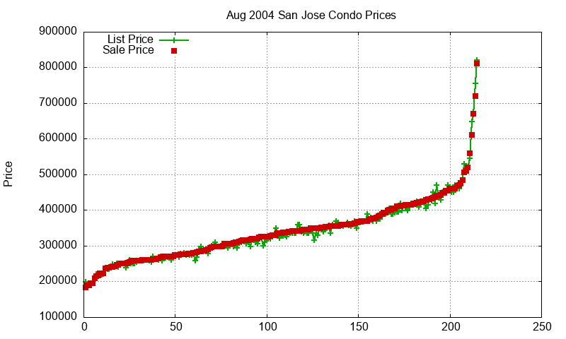 San Jose Condos Just Sold 2004-08 San Jose Condos Just Sold 2004-08