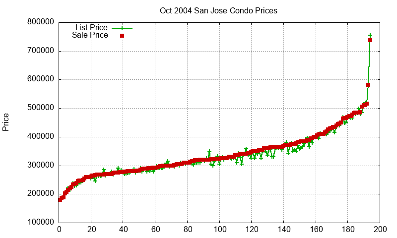 San Jose Condos Just Sold 2004-10 San Jose Condos Just Sold 2004-10