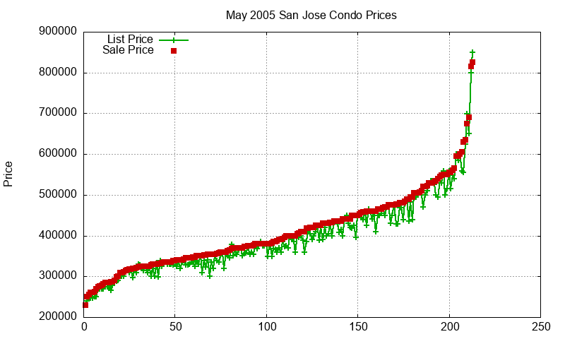 San Jose Condos Just Sold 2005-05 San Jose Condos Just Sold 2005-05
