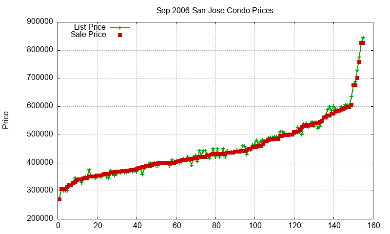 San Jose Condos Just Sold 2006-09