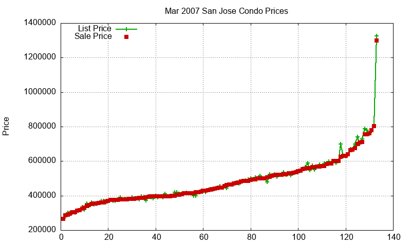 San Jose Condos Just Sold 2007-03 San Jose Condos Just Sold 2007-03
