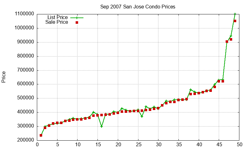 San Jose Condos Just Sold 2007-09