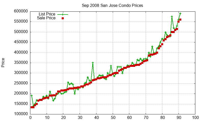 San Jose Condos Just Sold 2008-09