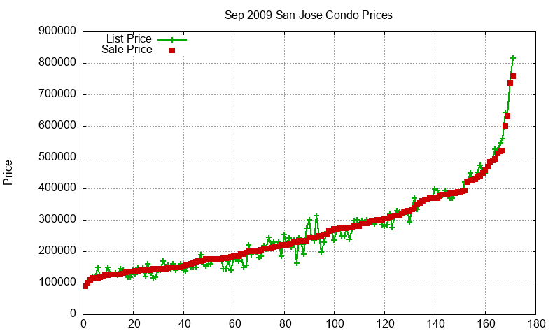San Jose Condos Just Sold 2009-09