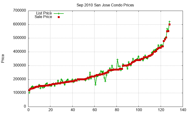 San Jose Condos Just Sold 2010-09