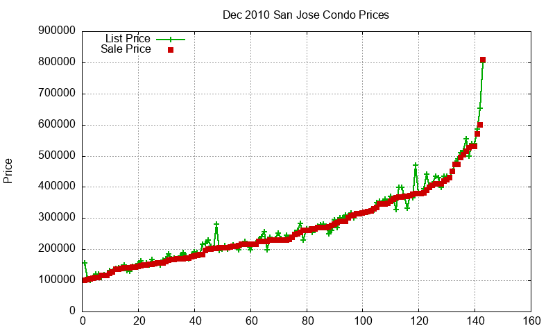 San Jose Condos Just Sold 2010-12 San Jose Condos Just Sold 2010-12