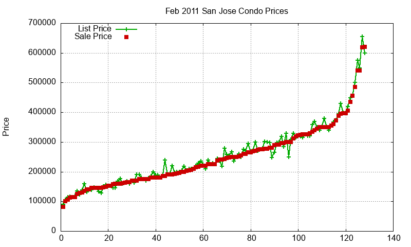 San Jose Condos Just Sold 2011-02 San Jose Condos Just Sold 2011-02