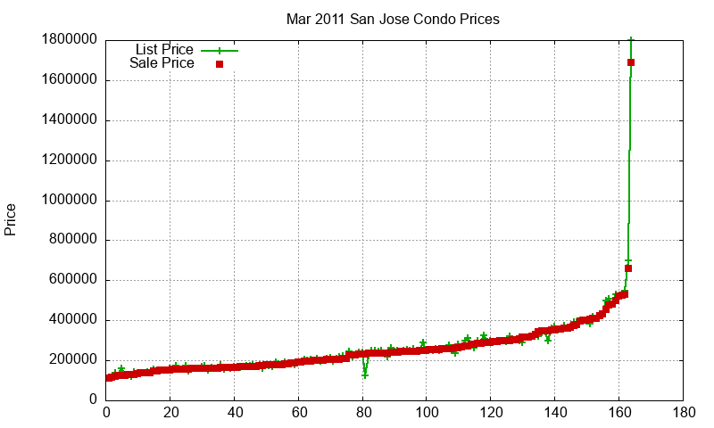 San Jose Condos Just Sold 2011-03 San Jose Condos Just Sold 2011-03