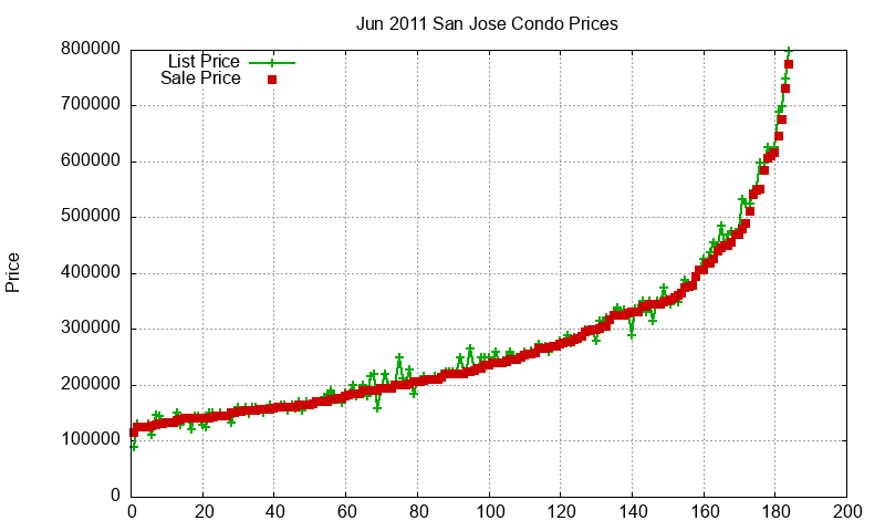 San Jose Condos Just Sold 2011-06 San Jose Condos Just Sold 2011-06