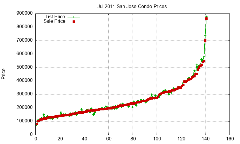 San Jose Condos Just Sold 2011-07 San Jose Condos Just Sold 2011-07