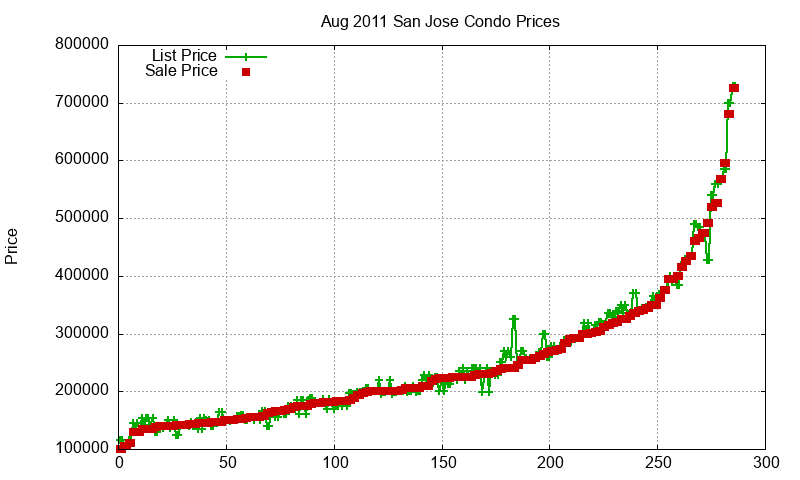 San Jose Condos Just Sold 2011-08 San Jose Condos Just Sold 2011-08