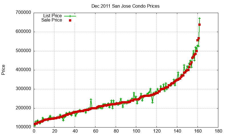 San Jose Condos Just Sold 2011-12 San Jose Condos Just Sold 2011-12