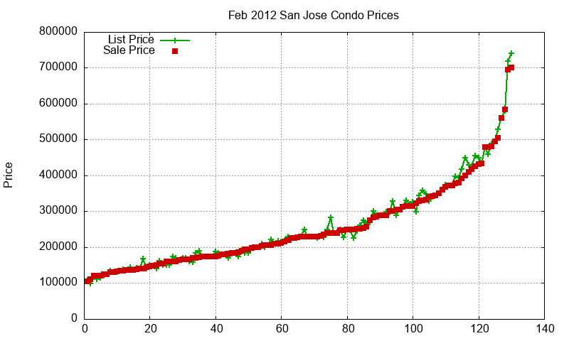San Jose Condos Just Sold 2012-02