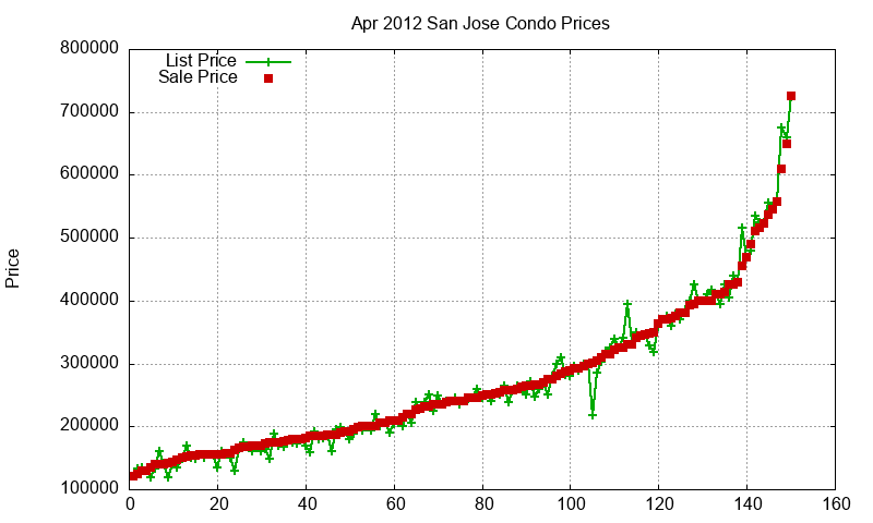 San Jose Condos Just Sold 2012-04