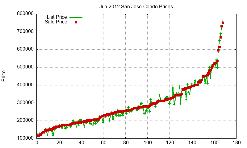 San Jose Condos Just Sold 2012-06