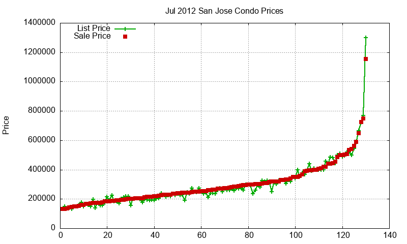 San Jose Condos Just Sold 2012-07