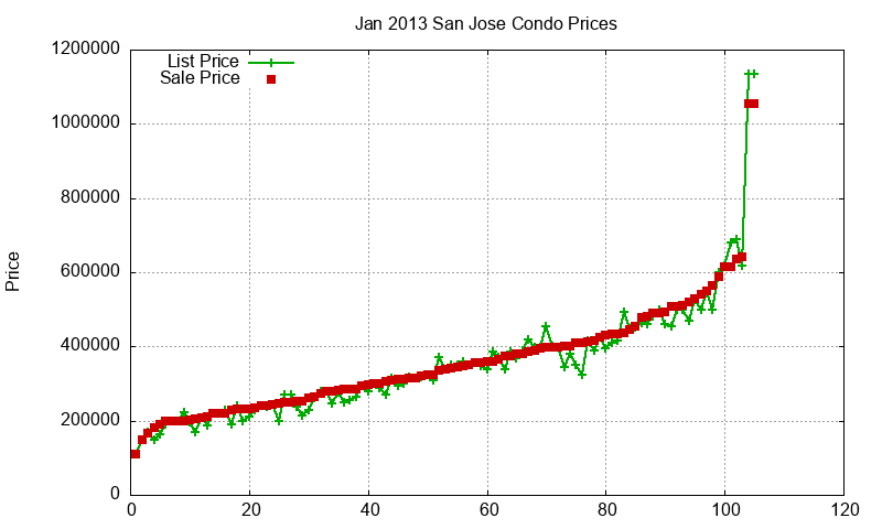 San Jose Condos Just Sold 2013-01 San Jose Condos Just Sold 2013-01
