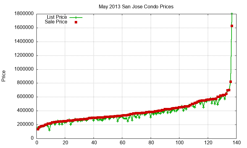San Jose Condos Just Sold 2013-05 San Jose Condos Just Sold 2013-05