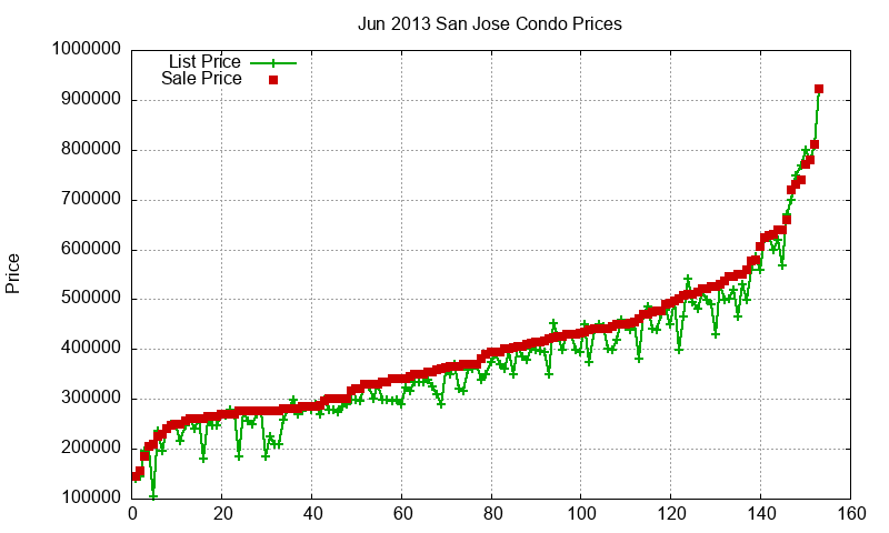 San Jose Condos Just Sold 2013-06 San Jose Condos Just Sold 2013-06
