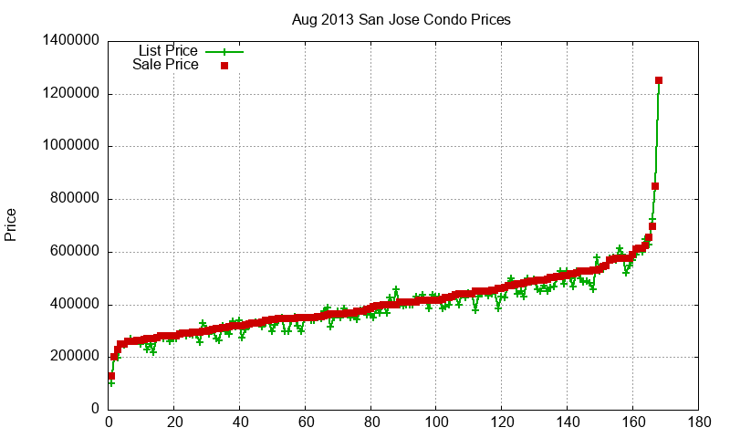San Jose Condos Just Sold 2013-08 San Jose Condos Just Sold 2013-08