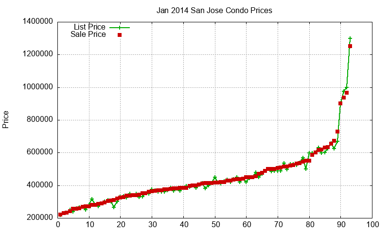 San Jose Condos Just Sold 2014-01 San Jose Condos Just Sold 2014-01