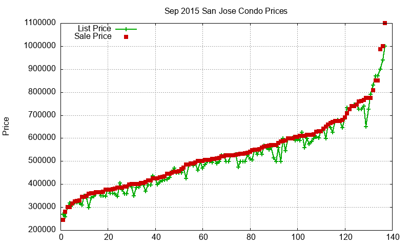 San Jose Condos Just Sold 2015-09