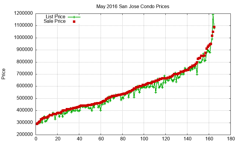 San Jose Condos Just Sold 2016-05 San Jose Condos Just Sold 2016-05