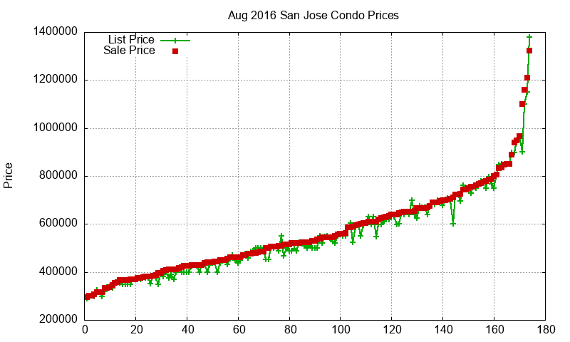 San Jose Condos Just Sold 2016-08 San Jose Condos Just Sold 2016-08