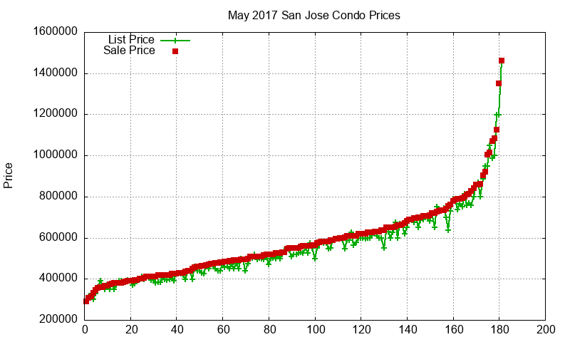 San Jose Condos Just Sold 2017-05