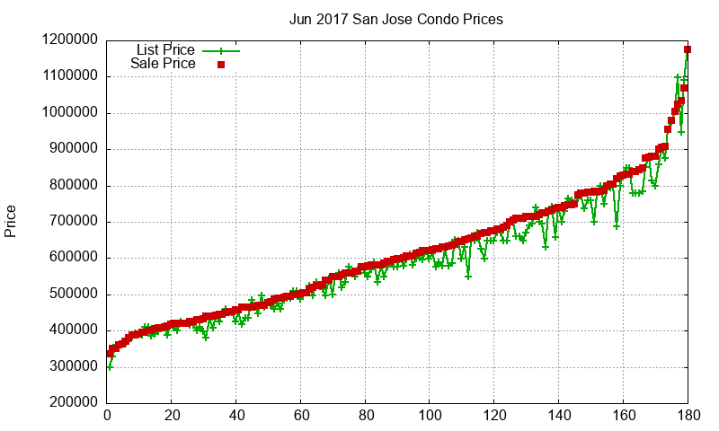 San Jose Condos Just Sold 2017-06
