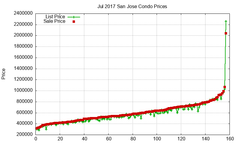 San Jose Condos Just Sold 2017-07