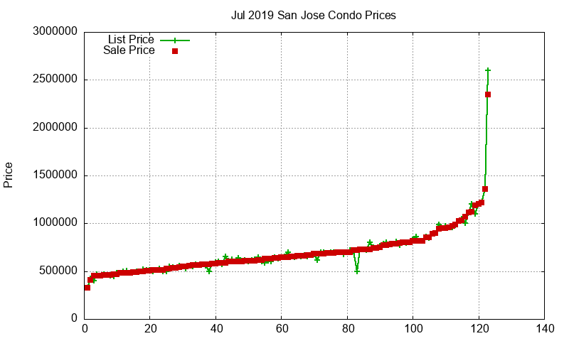 San Jose Condos Just Sold 2019-07 San Jose Condos Just Sold 2019-07