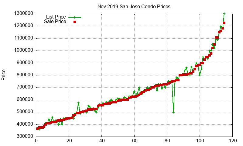 San Jose Condos Just Sold 2019-11