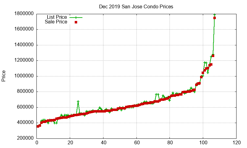 San Jose Condos Just Sold 2019-12