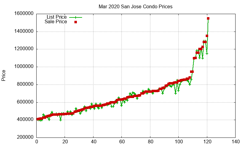 San Jose Condos Just Sold 2020-03